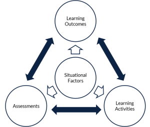 Diagram with four circles and arrows indicating that situational factors, learning outcomes, assessments, and learning activities are all interconnected.