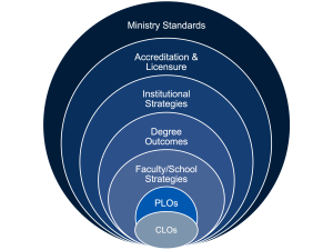 7 concentric circles with Course Learning Outcomes at the centre & Ministry Standards in outer-most circle, depicting CLOs at centre of learning outcomes assessment