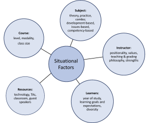 Figure depicting five categories of situational factors with examples that influence teaching/learning: course, subject, instructor, learners, resources 