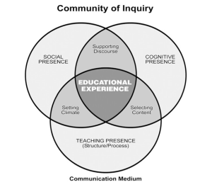 Three concentric circles depicting the community of inquiry that includes social presence, cognitive presence, and teaching presence.