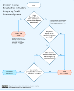 4-step flowchart with questions to decide if integrating GenAI into an assignment is possible